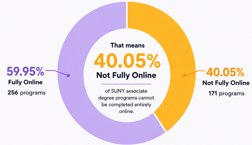 Donut chart showing 59.95% of SUNY associate degree programs are fully online and 40.05% are not fully online