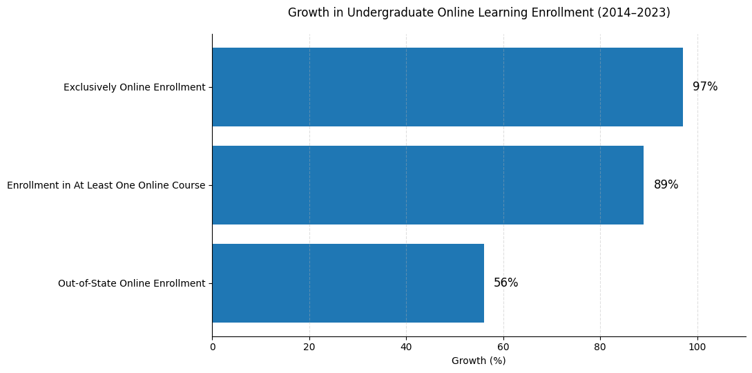 Bar chart showing growth in undergraduate online learning enrollment from 2014 to 2023