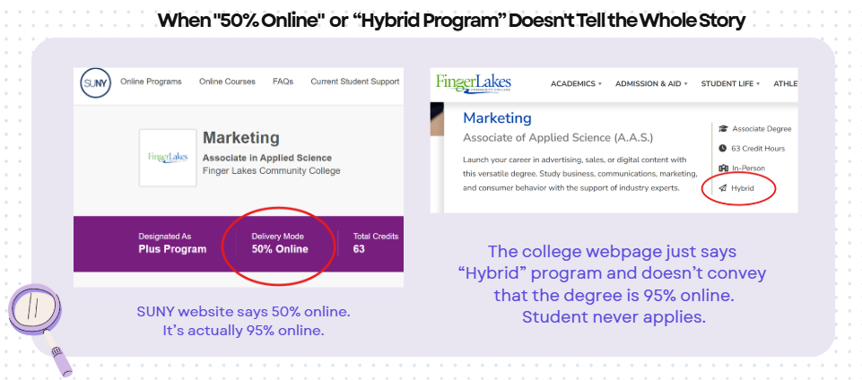 When "50% Online" or "Hybrid Program" doesn't tell the whole story: side-by-side comparison of the SUNY program page, which advertises the Marketing degree as 50% online, and the Finger Lakes Community College page, which lists it as Hybrid. The SUNY website says 50% online, but it's actually 95% online, and the student never applies.